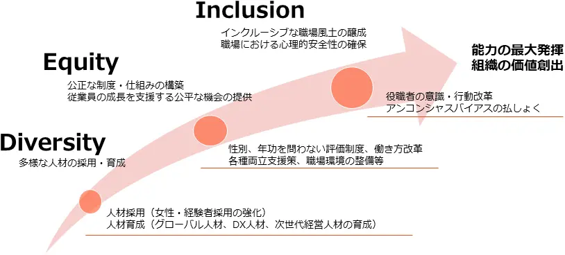 ダイバーシティ・エクイティ&インクルージョンの説明図